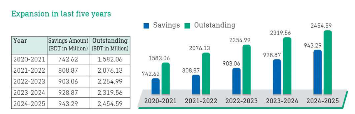Microfinance & Financial Inclusion 6 MF5